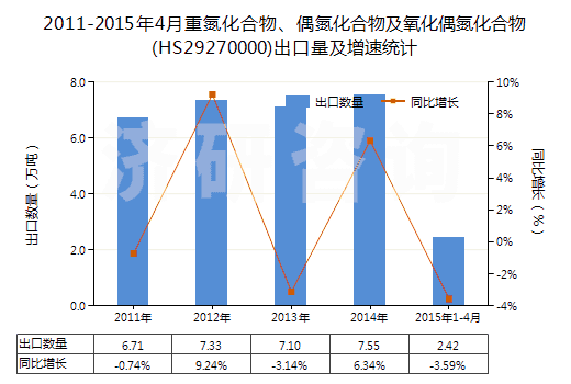 2011-2015年4月重氮化合物、偶氮化合物及氧化偶氮化合物(HS29270000)出口量及增速統(tǒng)計